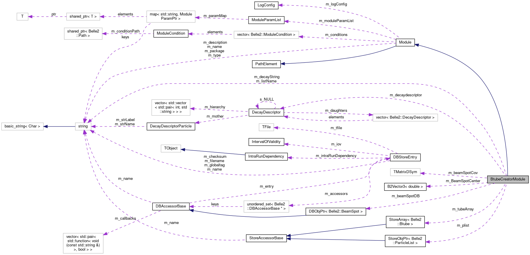 Collaboration graph