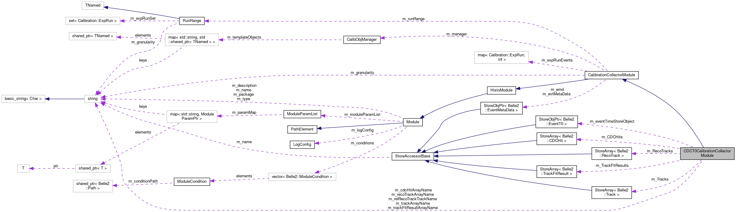 Collaboration graph