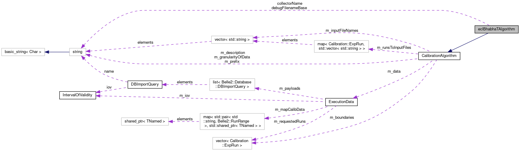 Collaboration graph