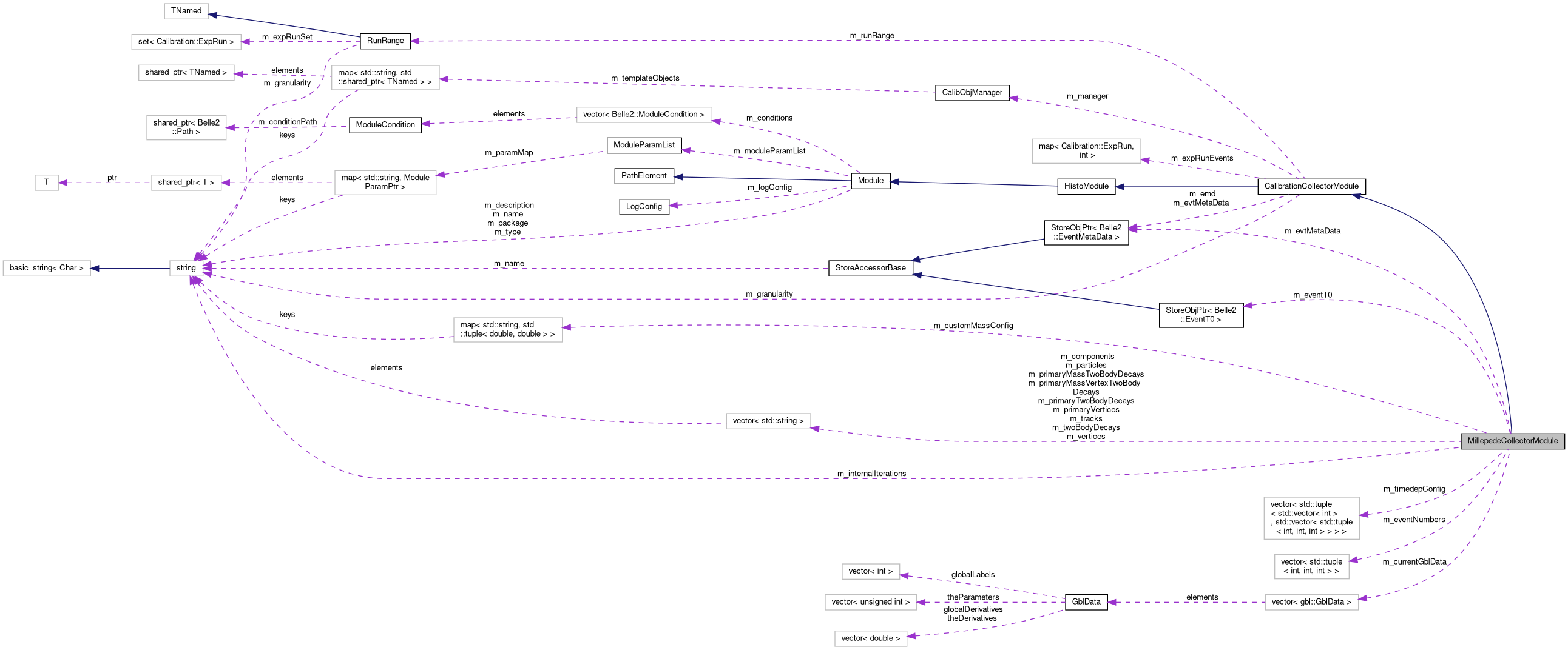 Collaboration graph