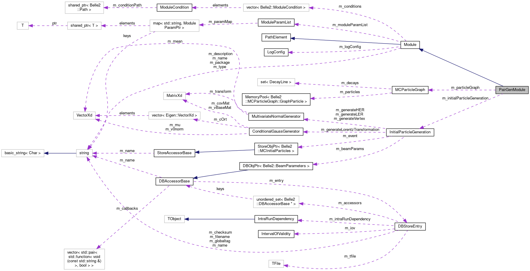 Collaboration graph