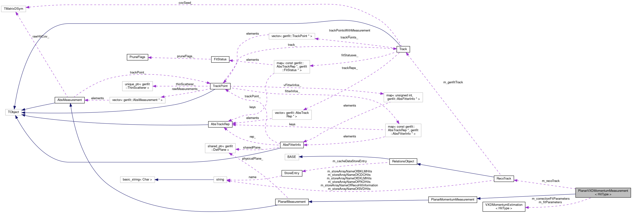 Collaboration graph