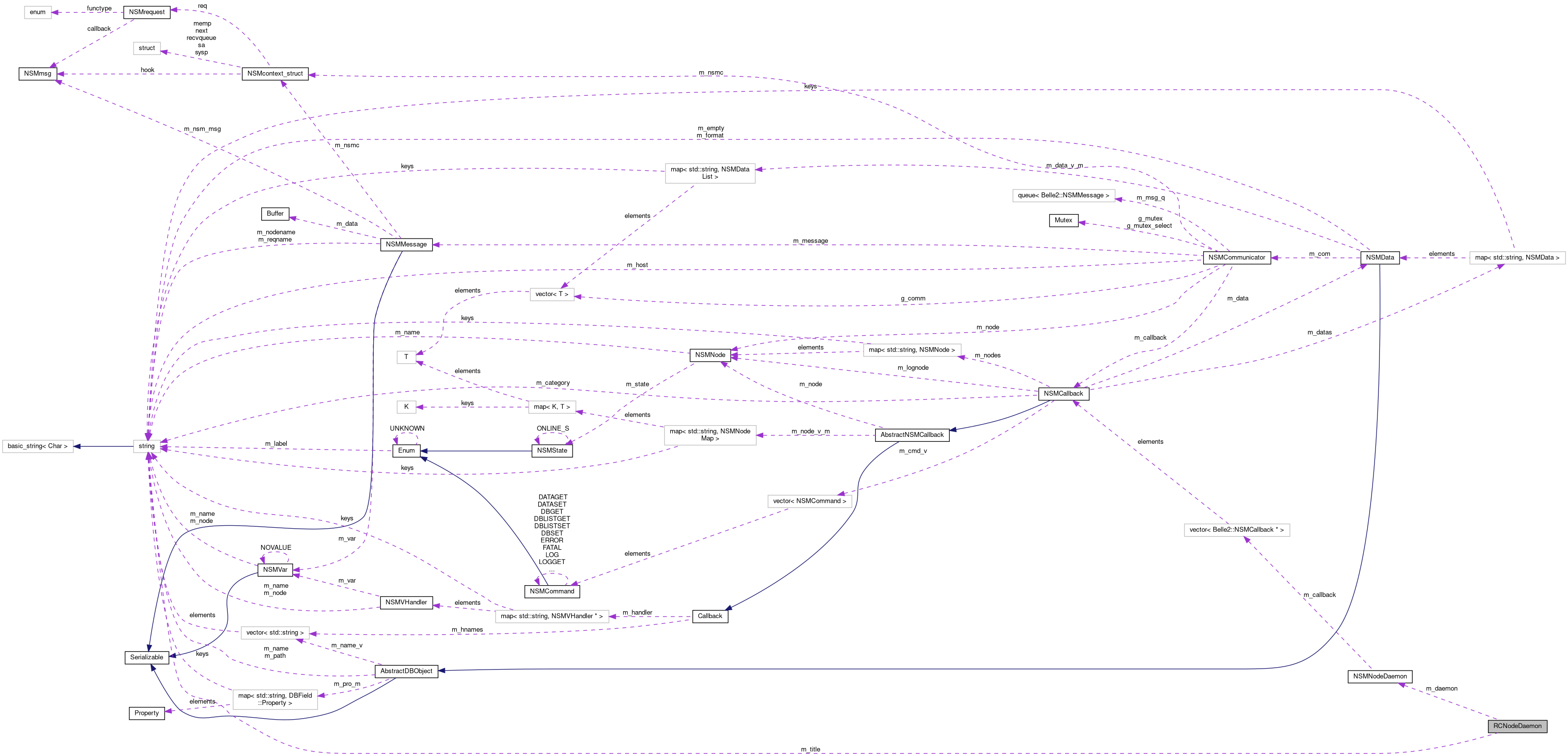 Collaboration graph