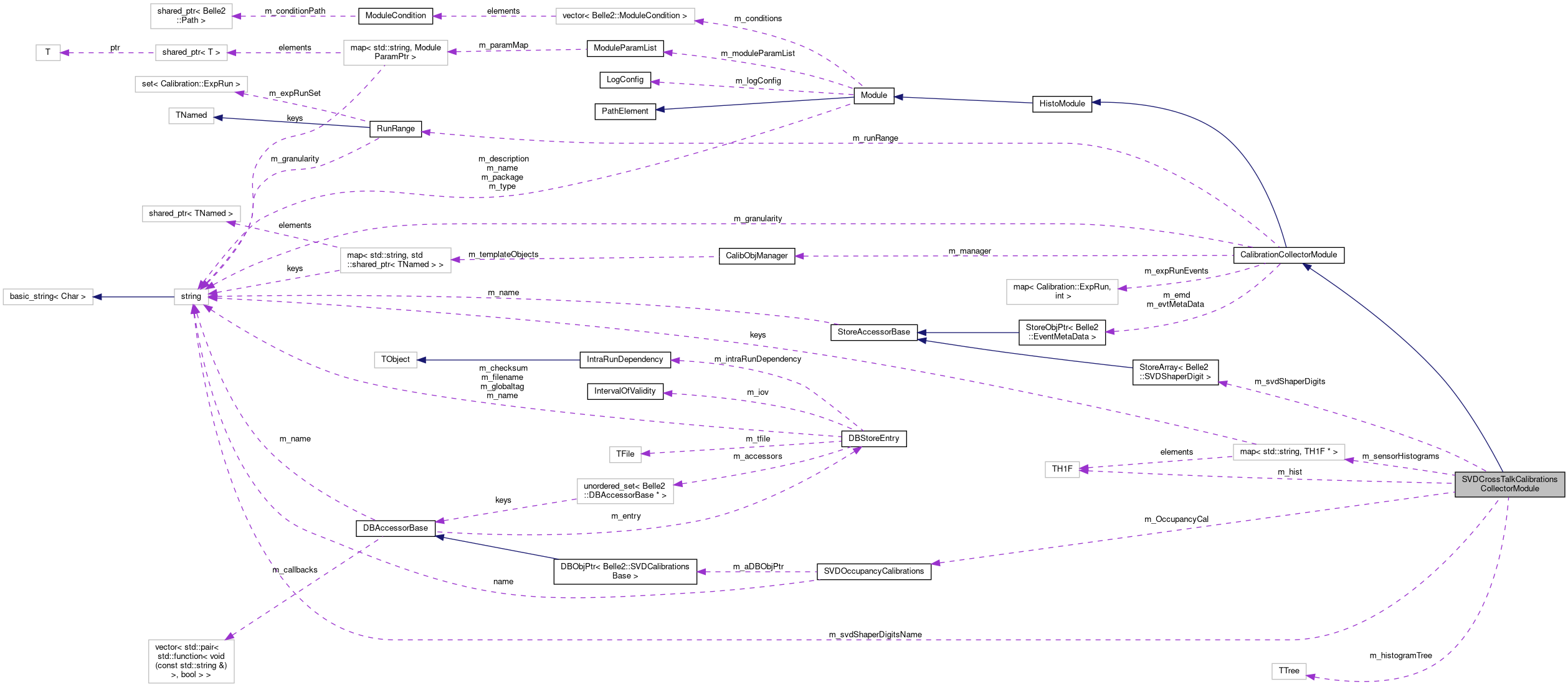 Collaboration graph