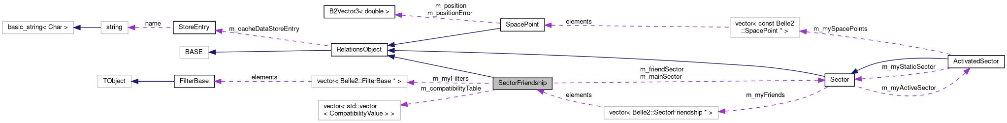 Collaboration graph