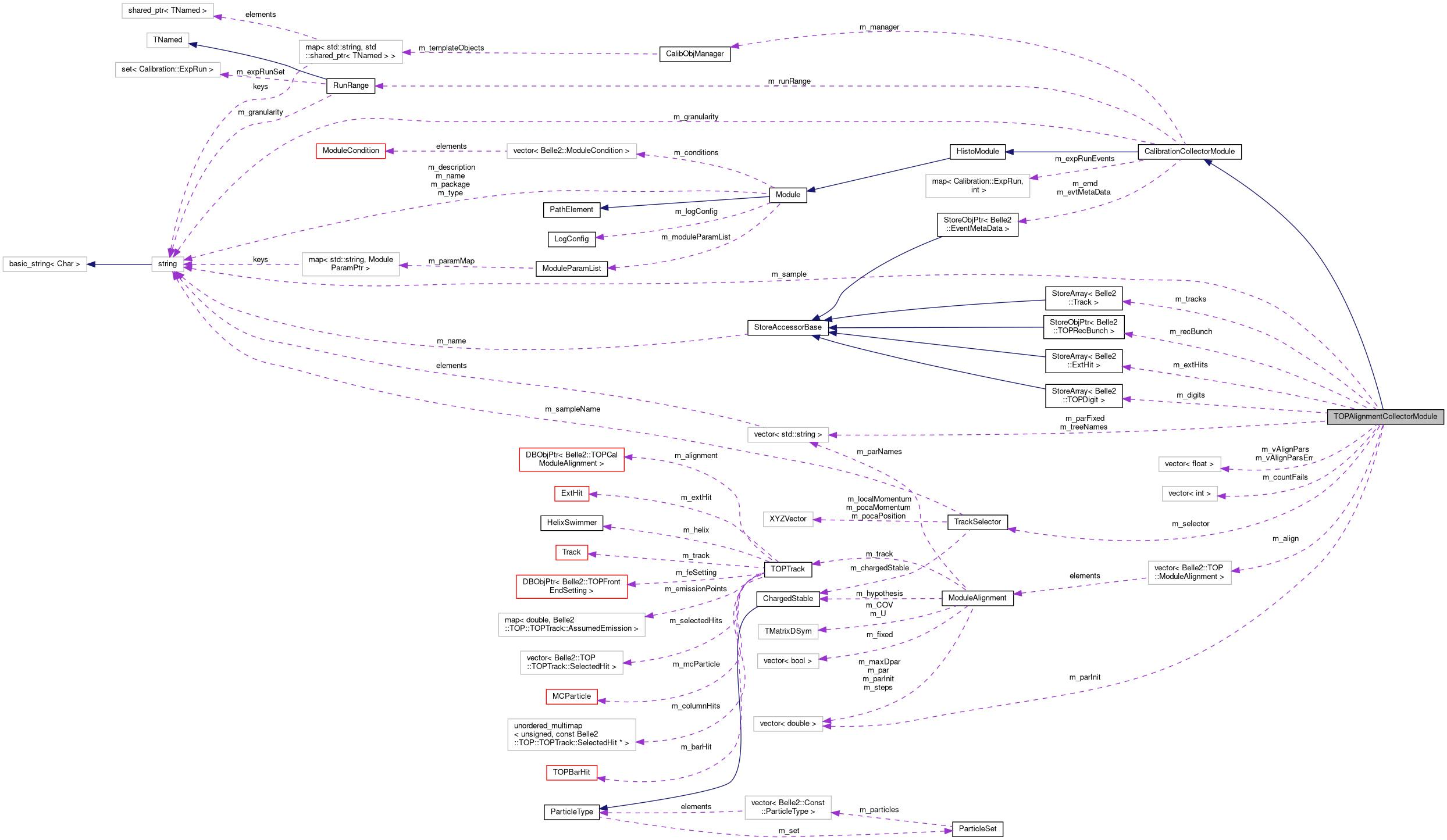 Collaboration graph