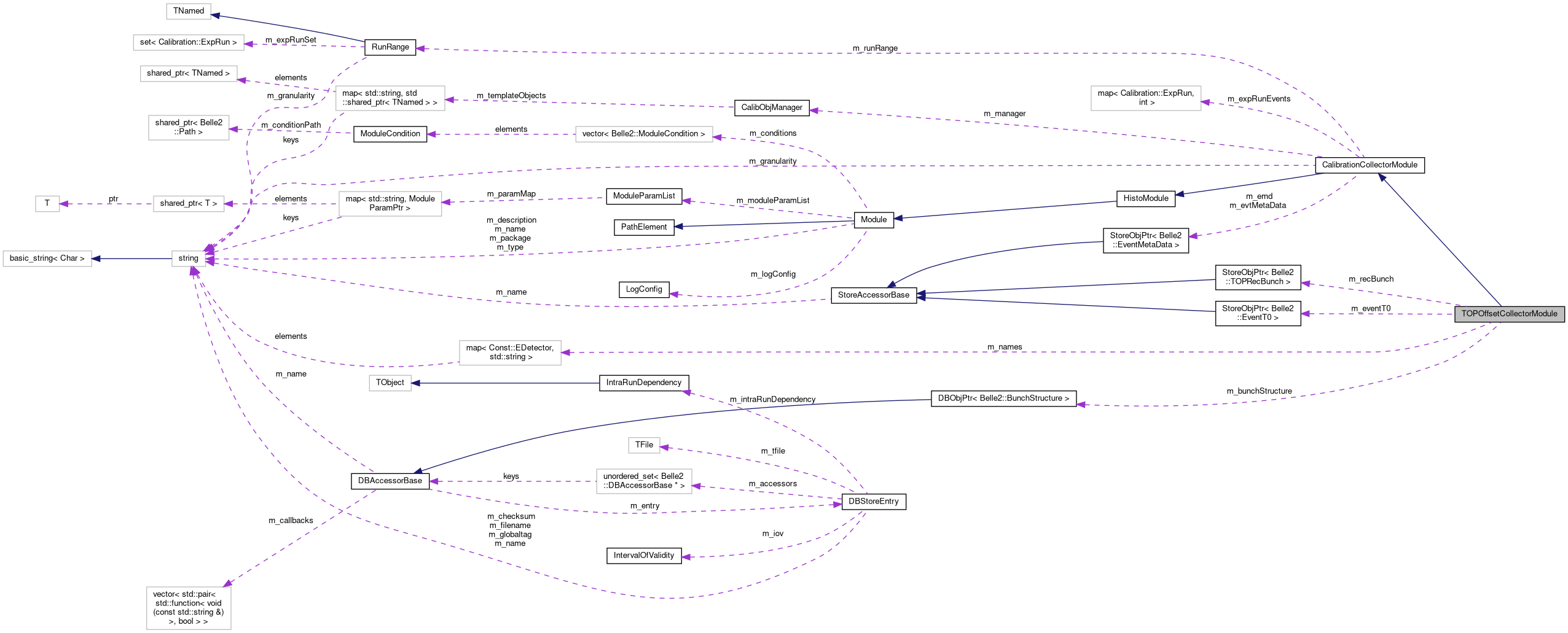 Collaboration graph