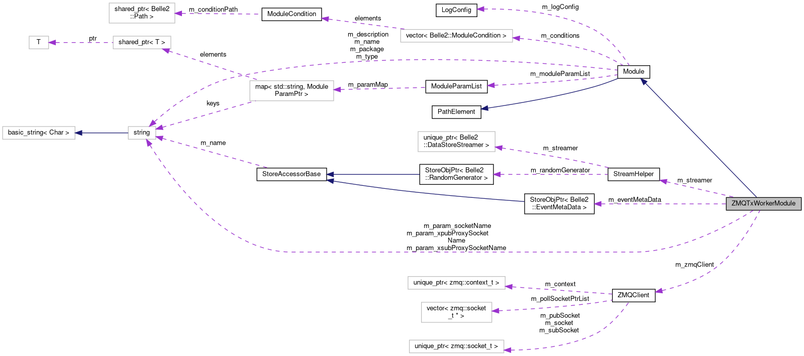 Collaboration graph