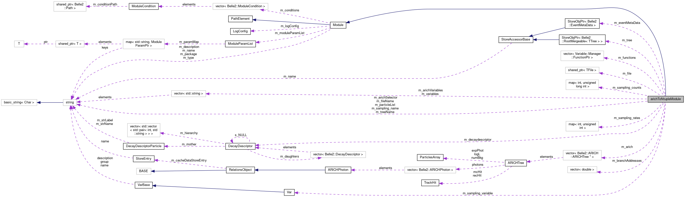 Collaboration graph