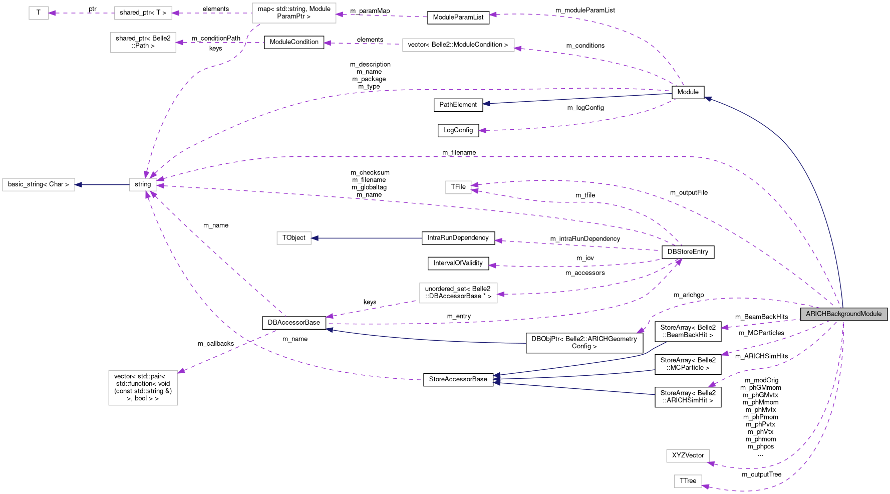 Collaboration graph