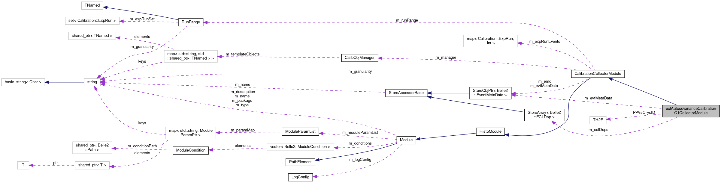 Collaboration graph