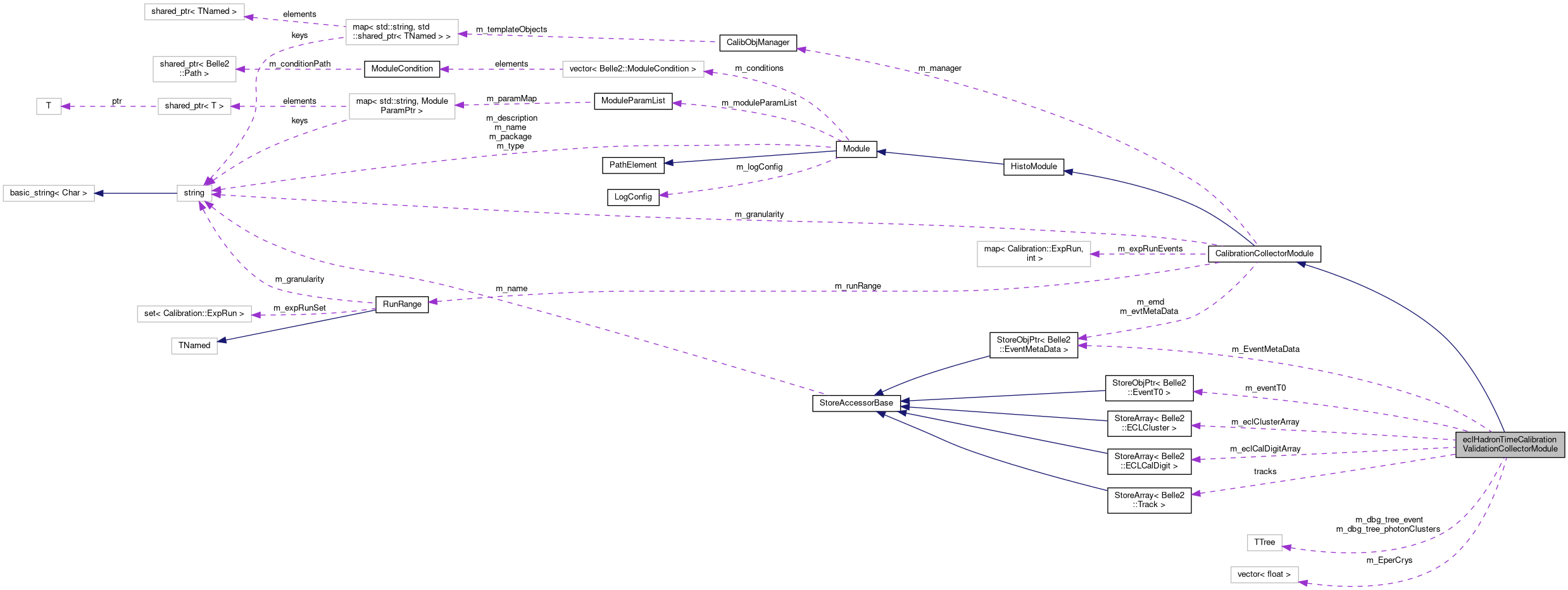 Collaboration graph