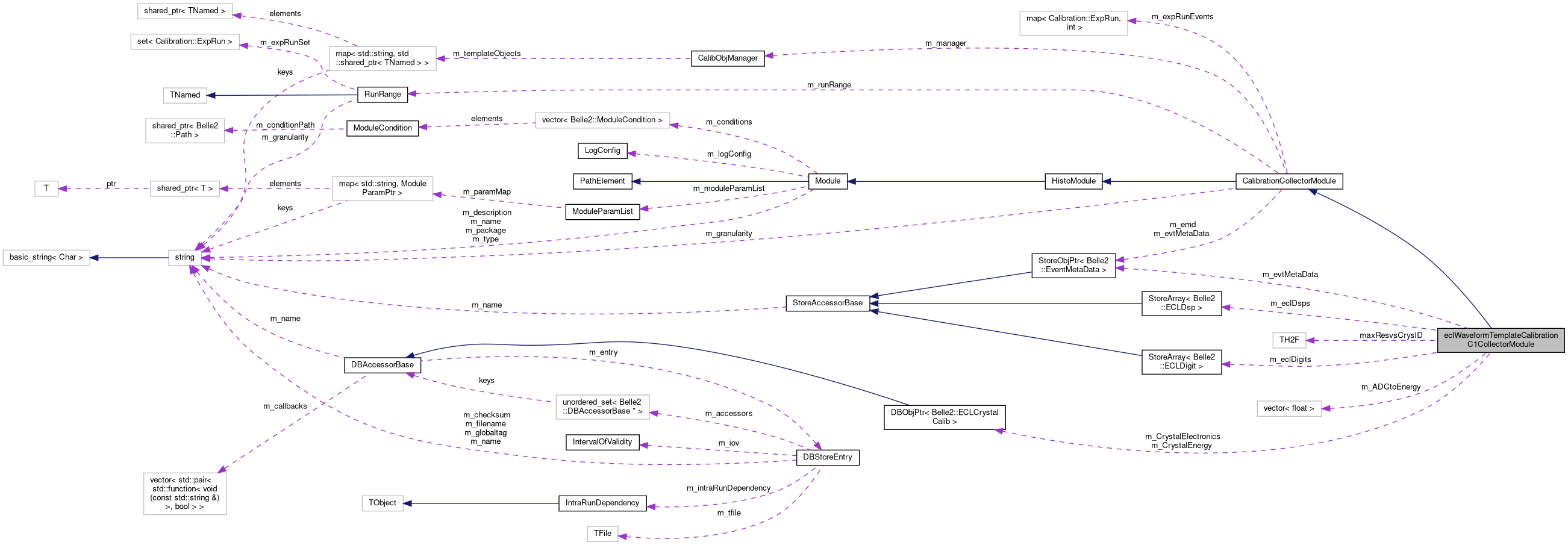 Collaboration graph