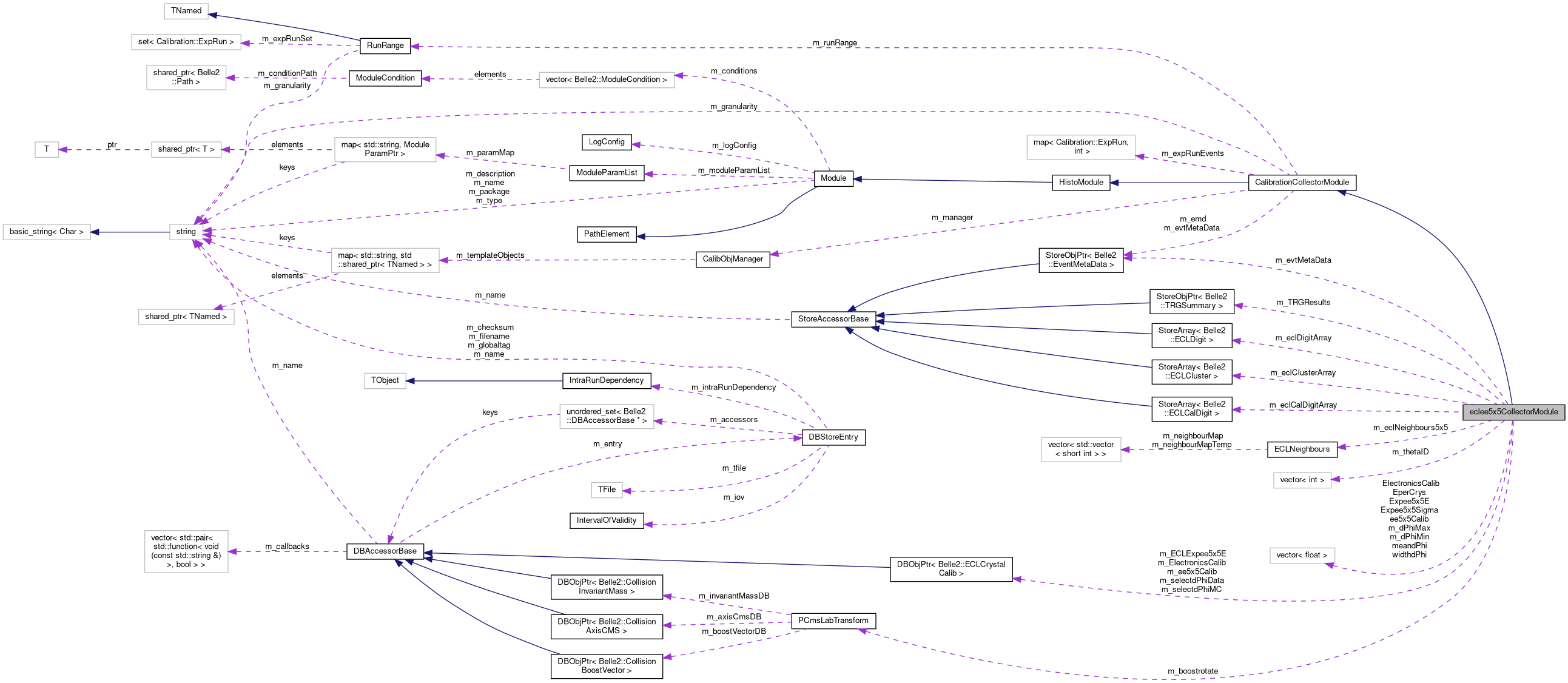 Collaboration graph