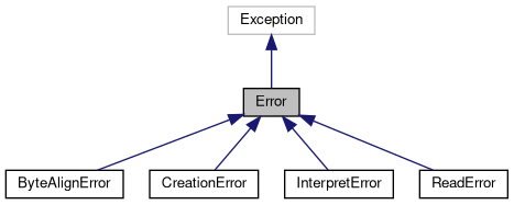 Inheritance graph