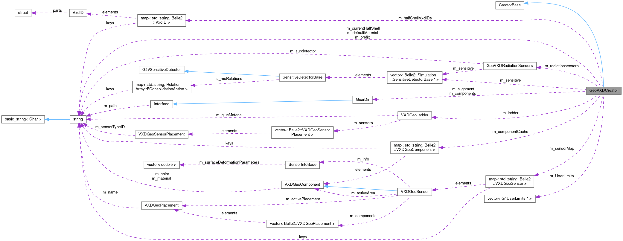 Collaboration graph