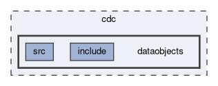 cdc/dataobjects