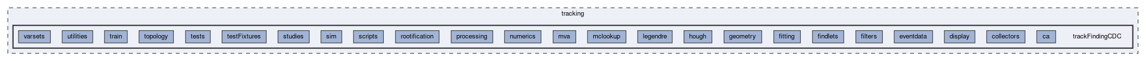 tracking/trackFindingCDC