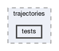 tracking/trackFindingCDC/eventdata/trajectories/tests