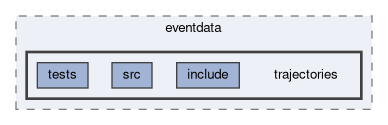 tracking/trackFindingCDC/eventdata/trajectories