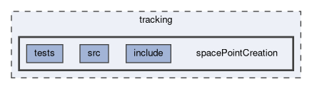 tracking/spacePointCreation