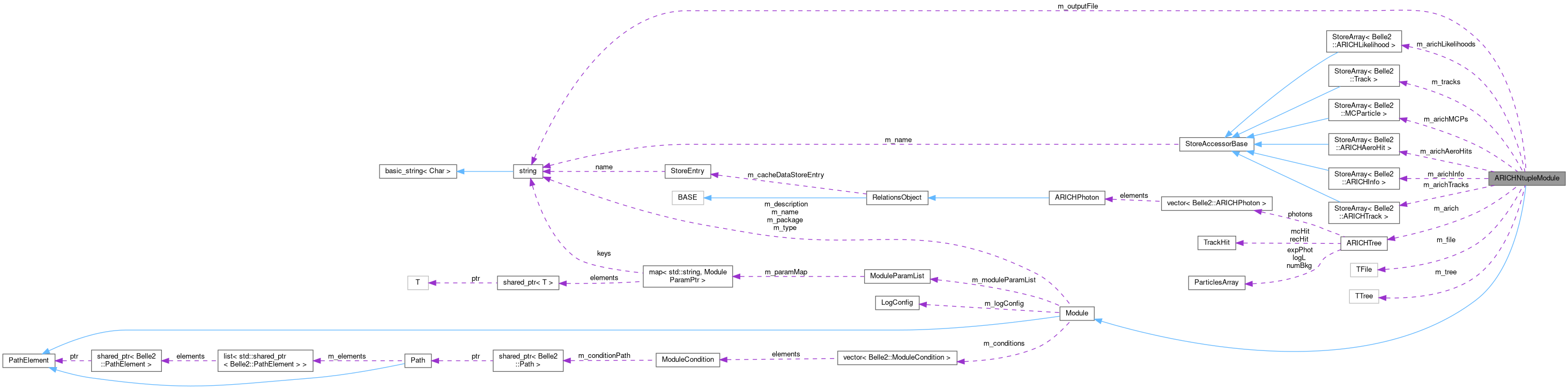 Collaboration graph