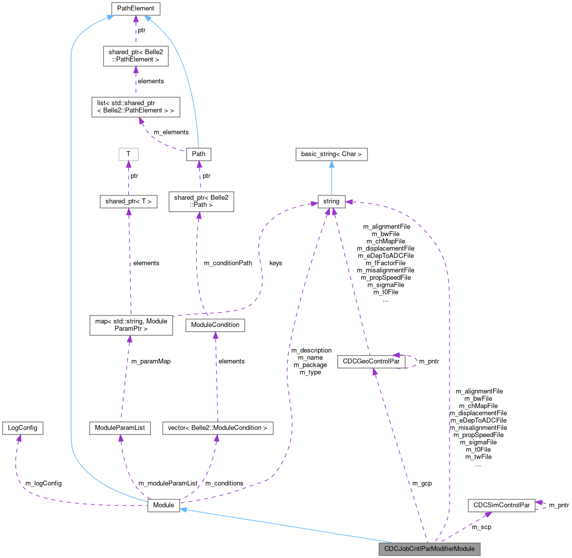 Collaboration graph
