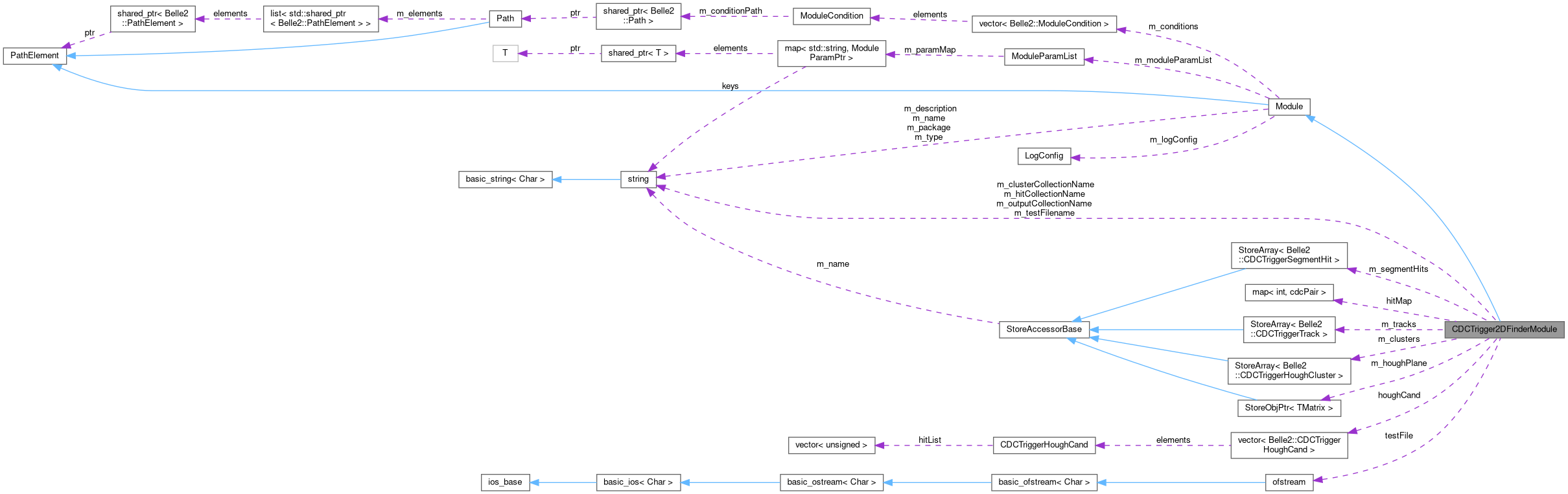 Collaboration graph