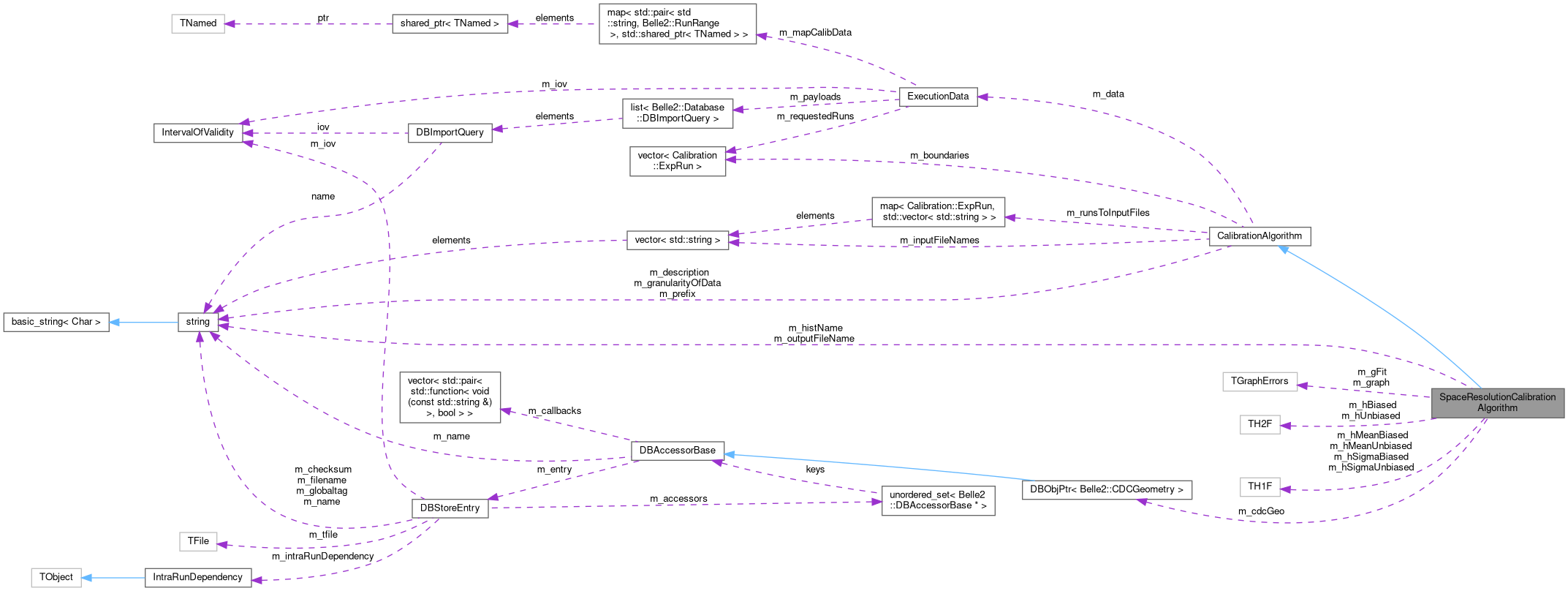 Collaboration graph