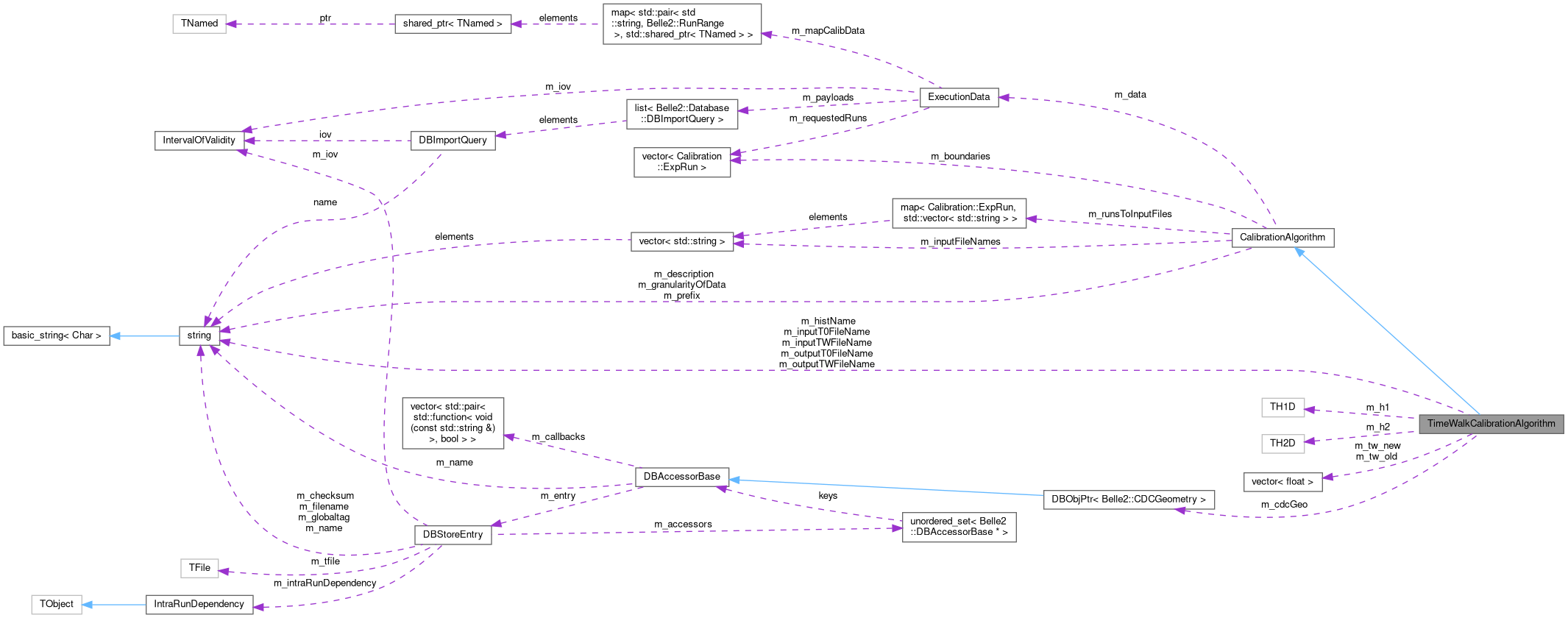 Collaboration graph