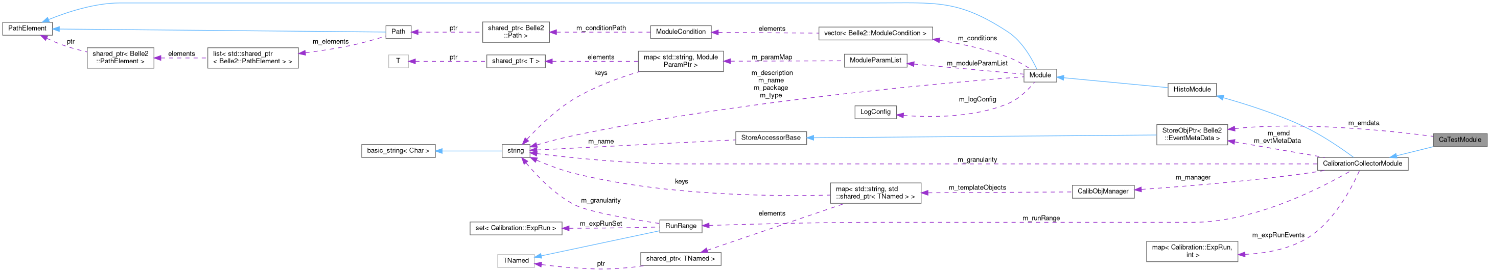 Collaboration graph