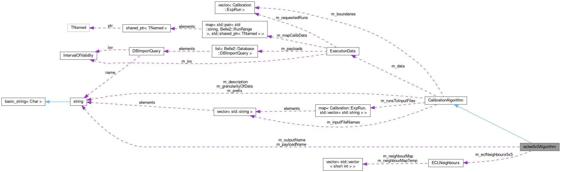 Collaboration graph