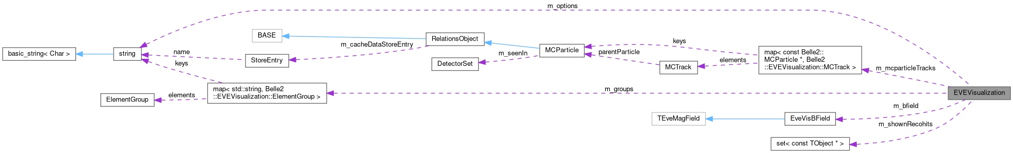 Collaboration graph