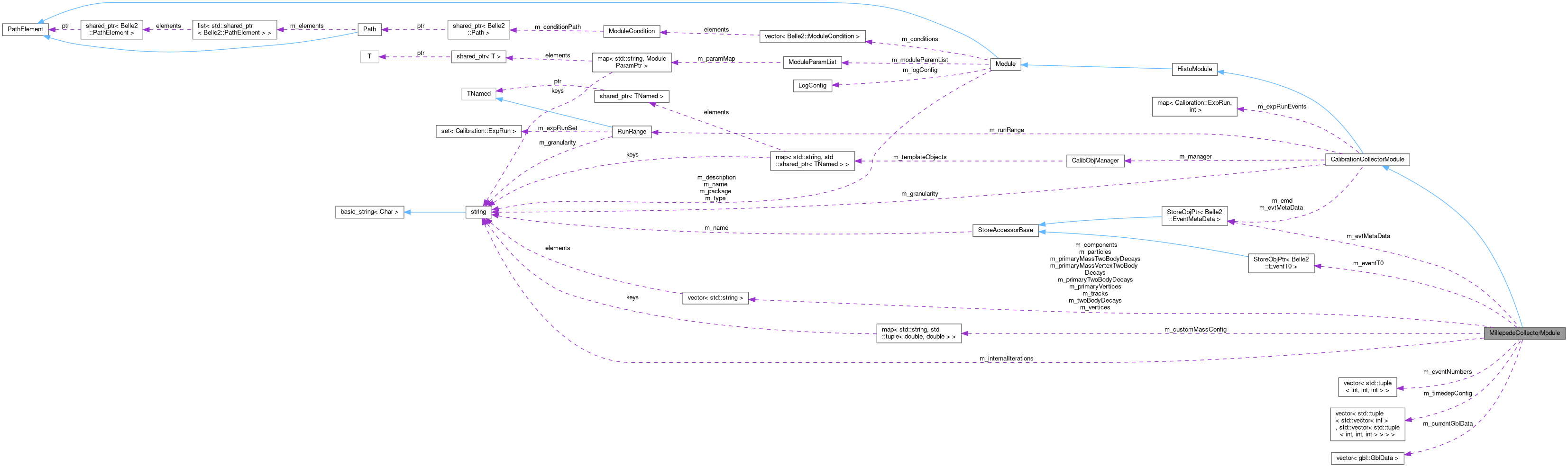 Collaboration graph