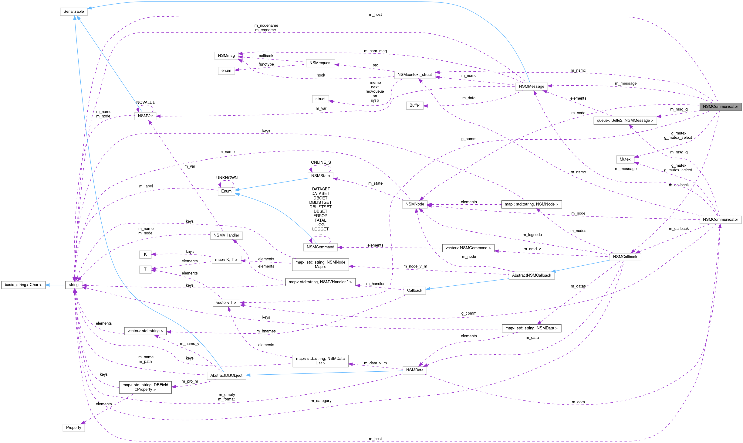 Collaboration graph