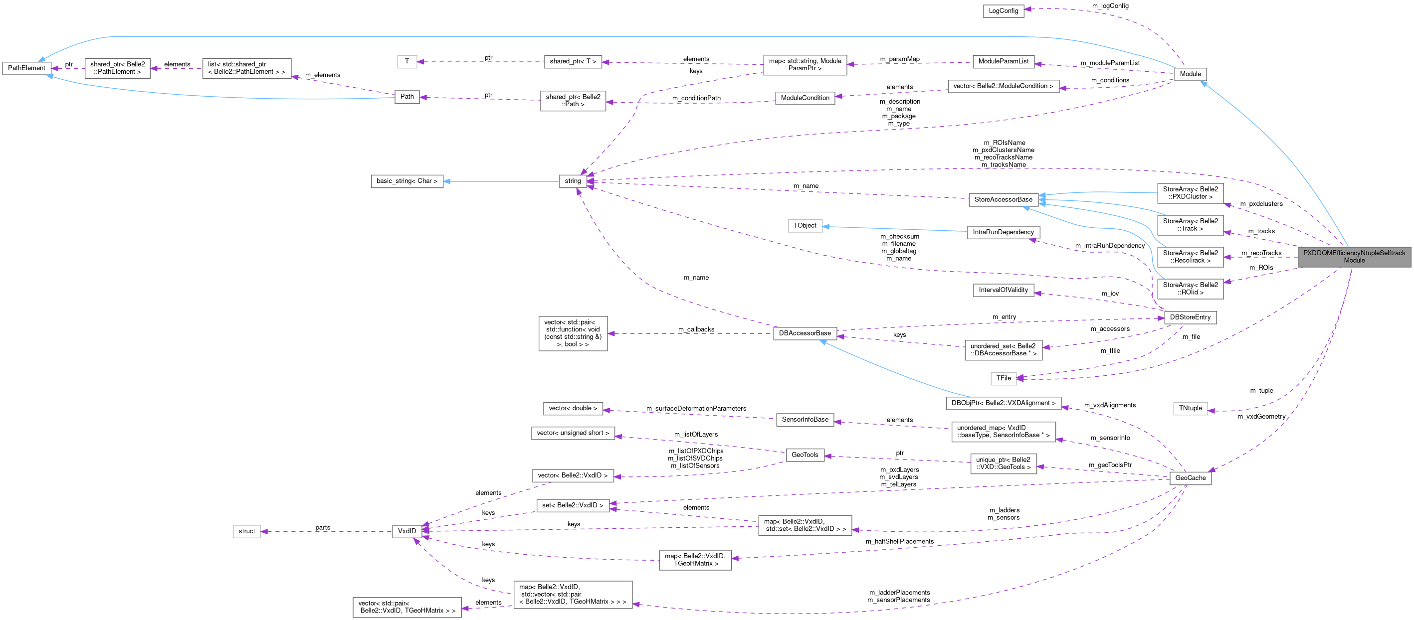 Collaboration graph