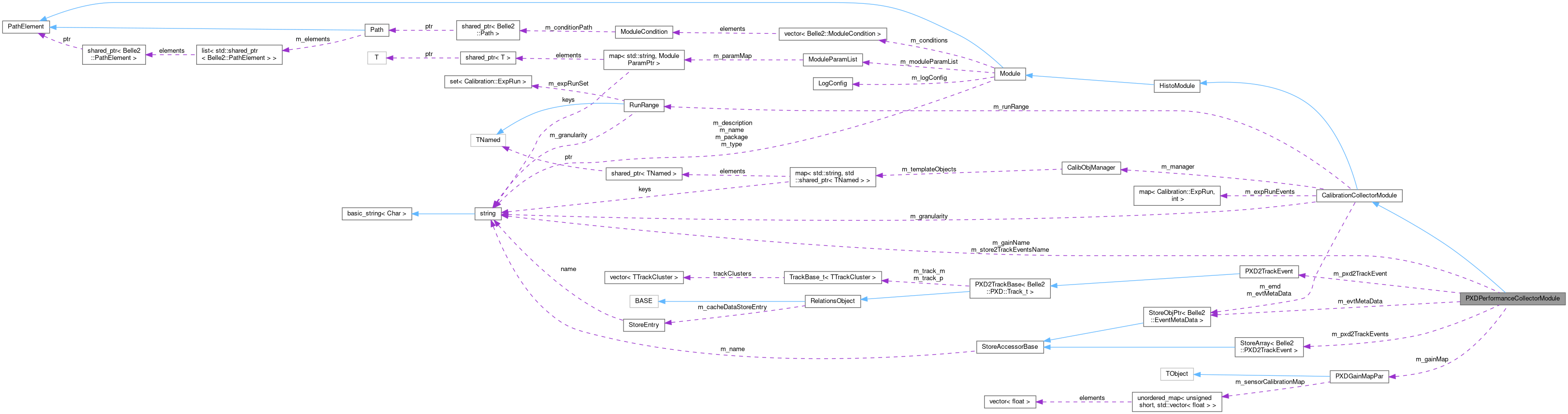Collaboration graph