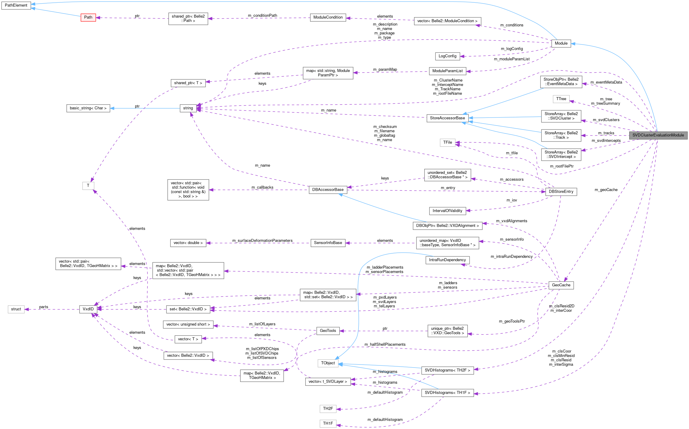 Collaboration graph