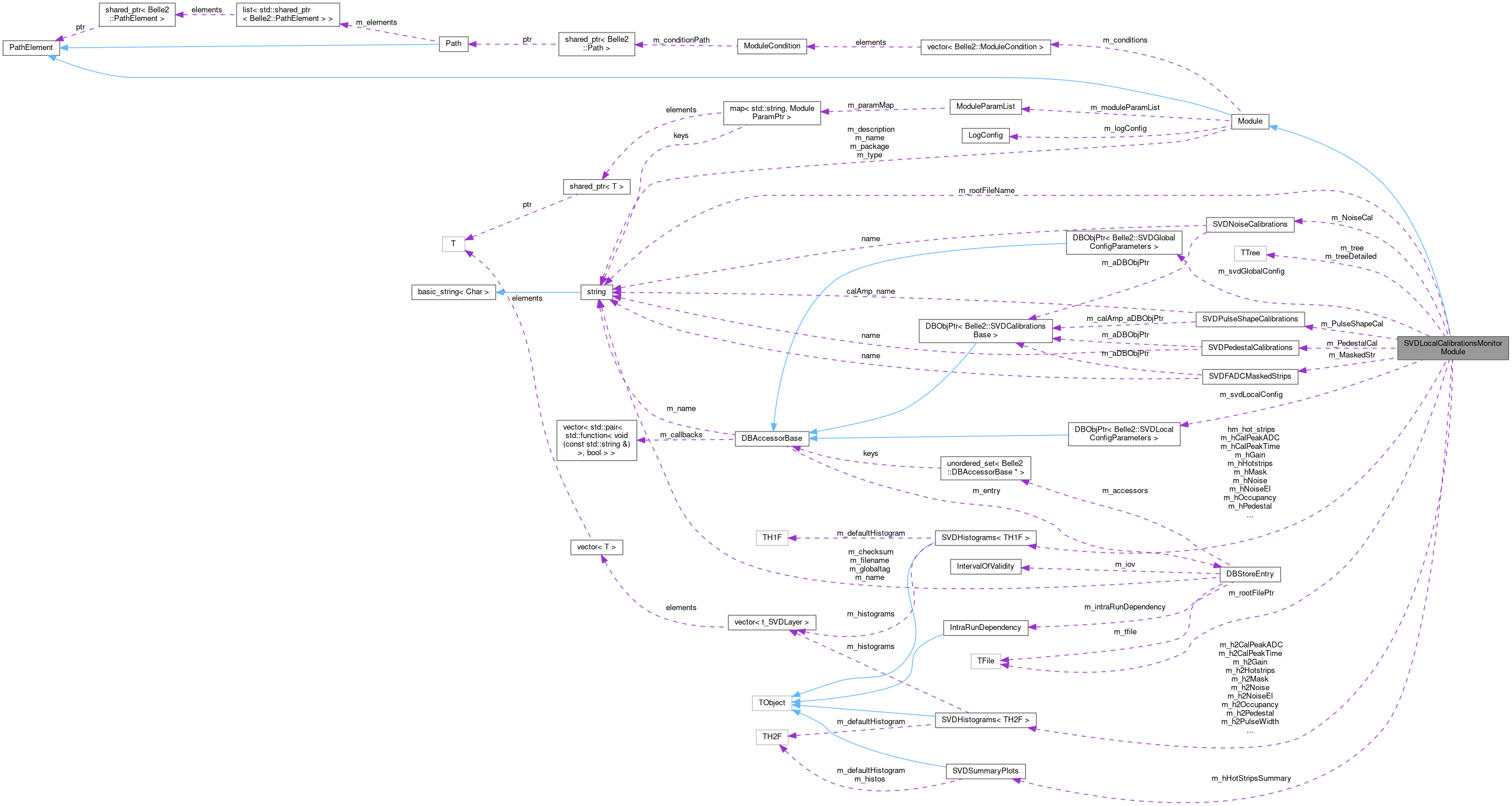 Collaboration graph