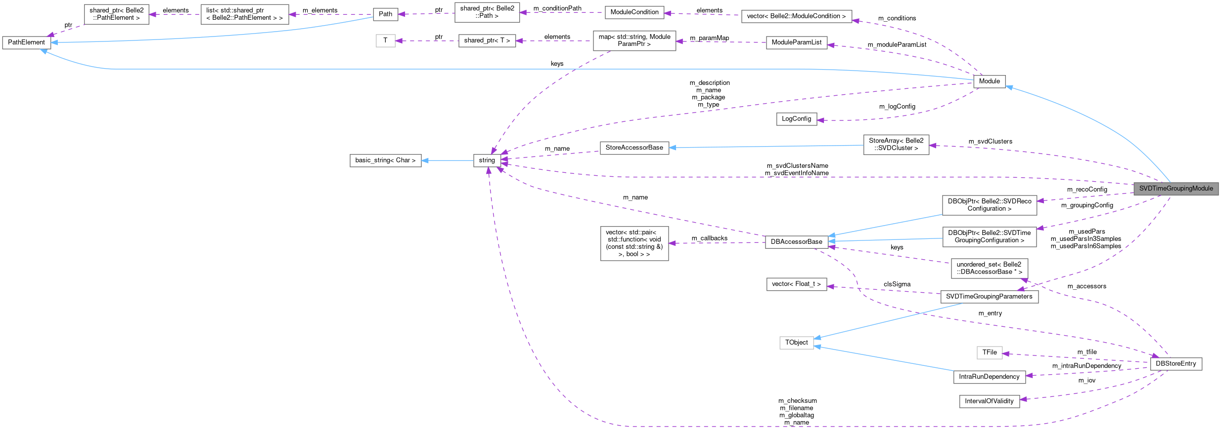 Collaboration graph