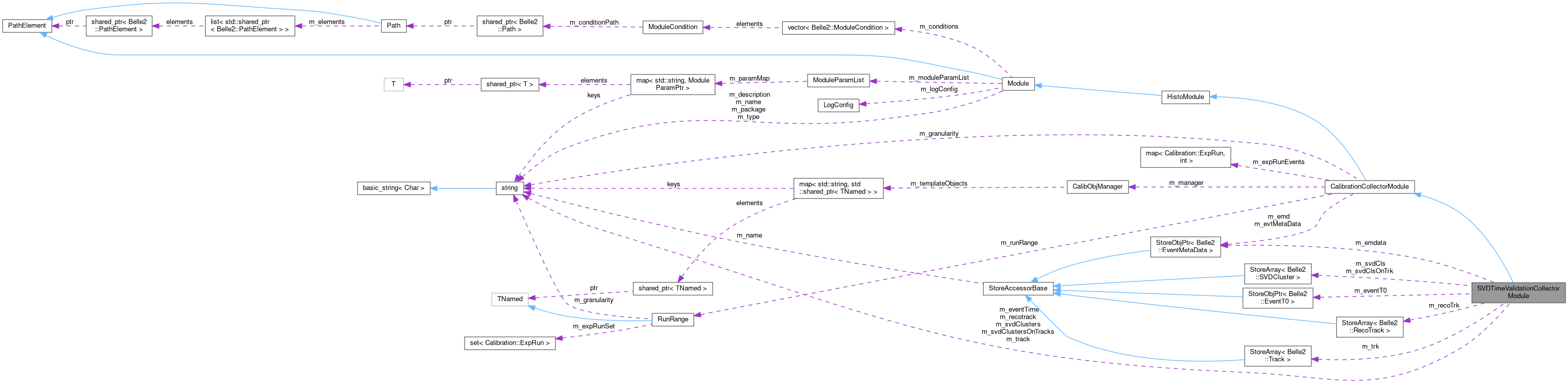 Collaboration graph