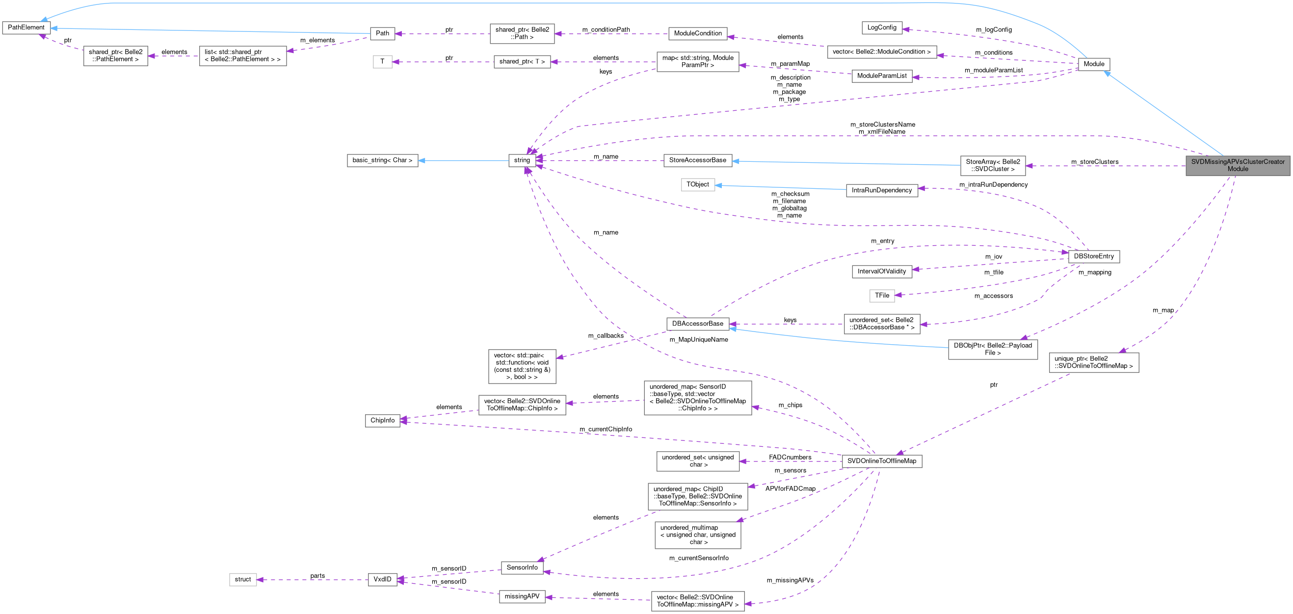 Collaboration graph