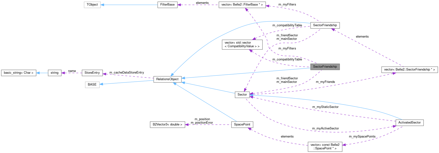 Collaboration graph