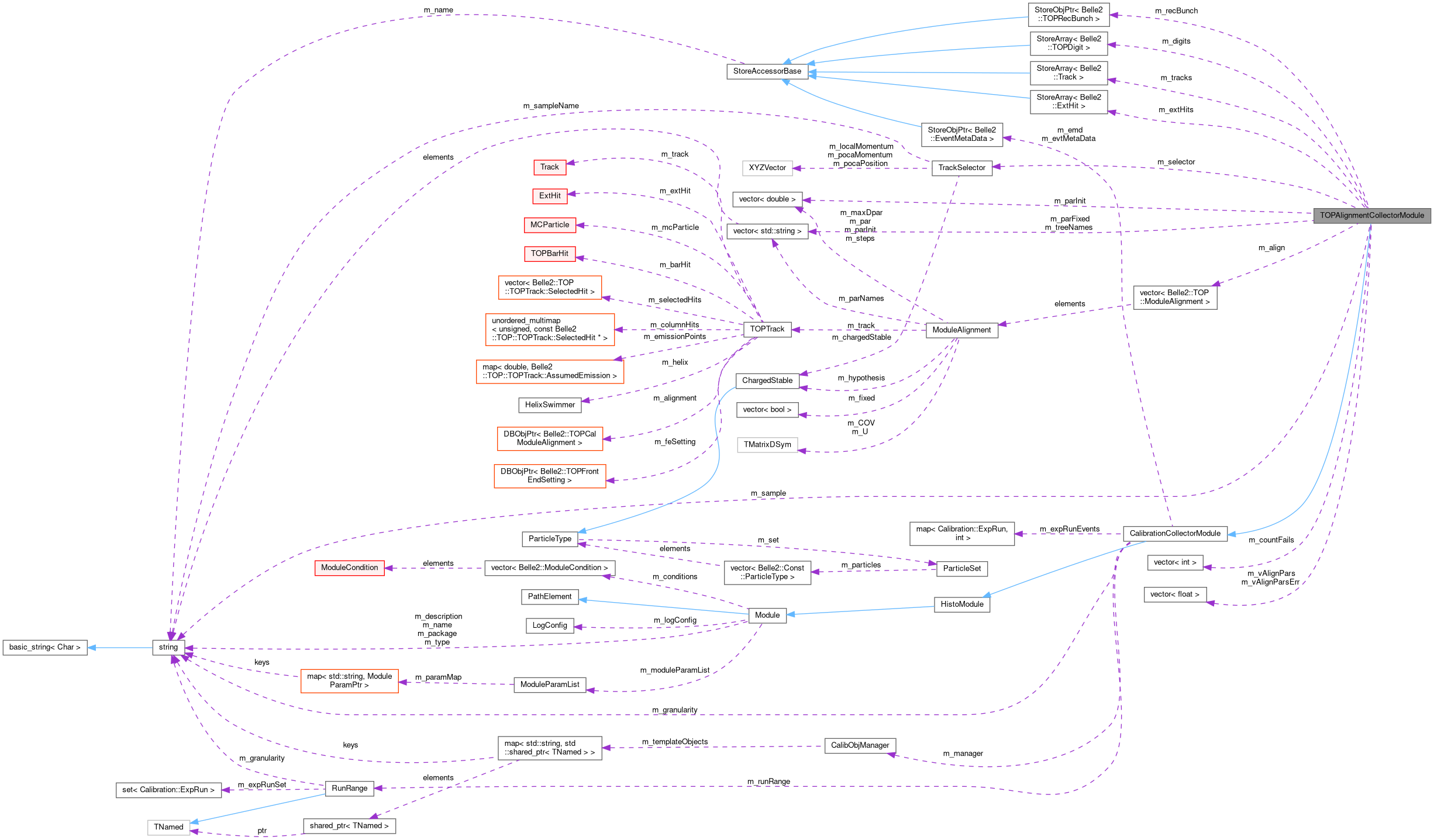 Collaboration graph