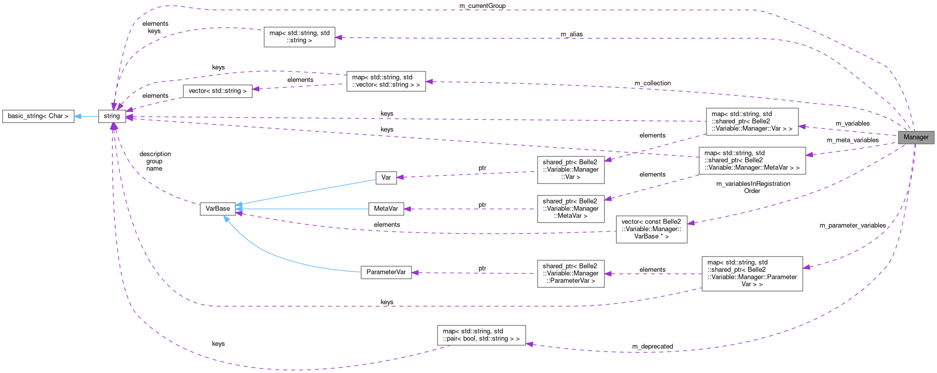 Collaboration graph