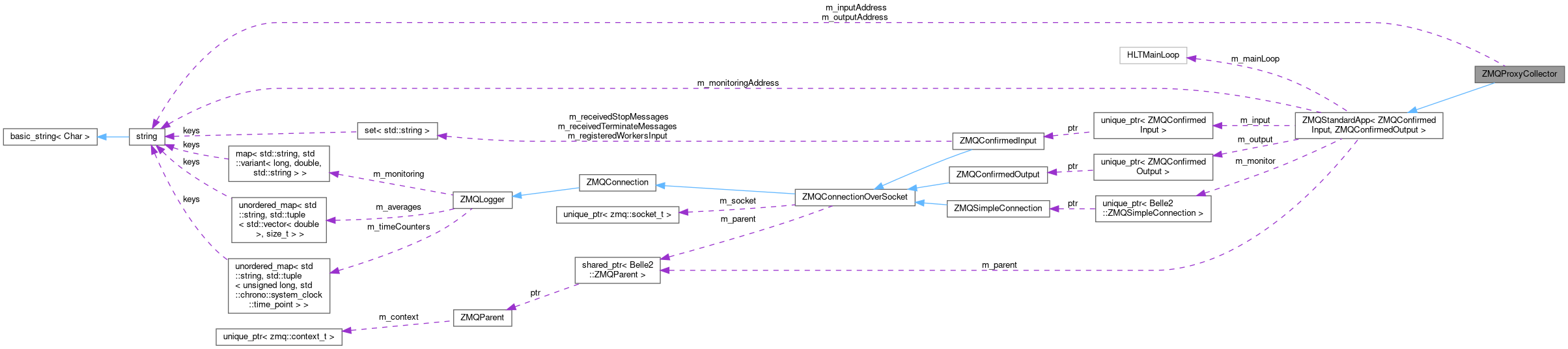 Collaboration graph