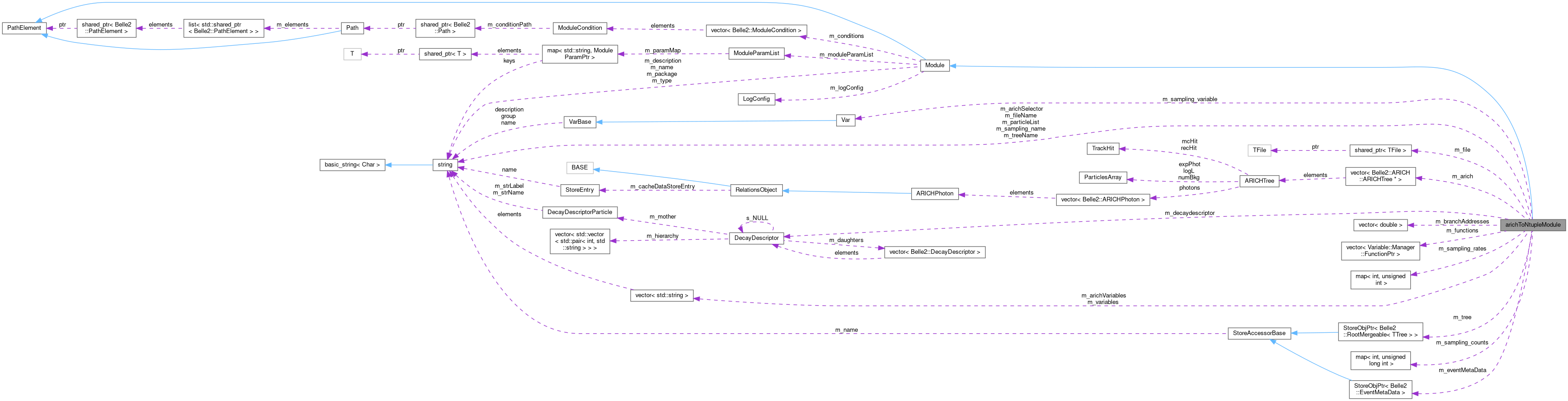 Collaboration graph