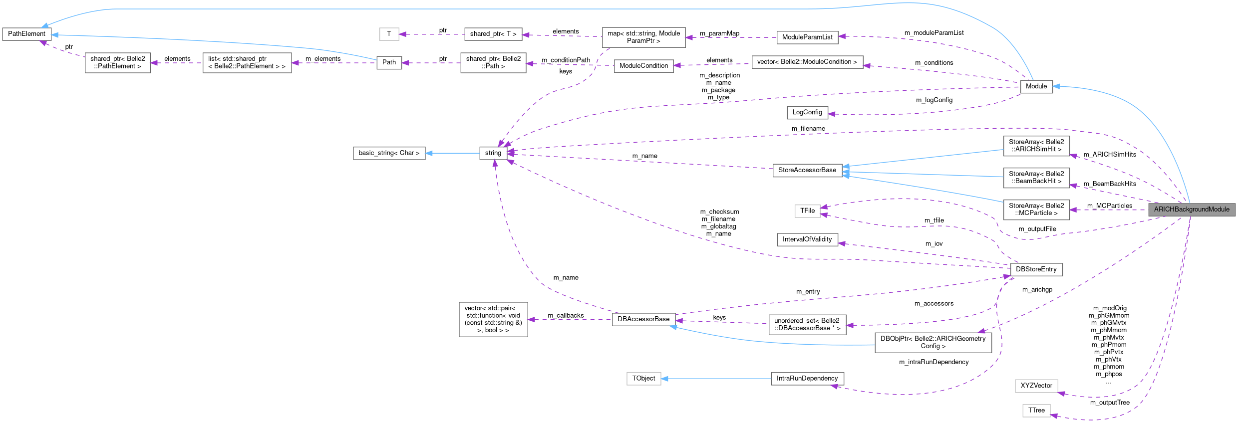 Collaboration graph