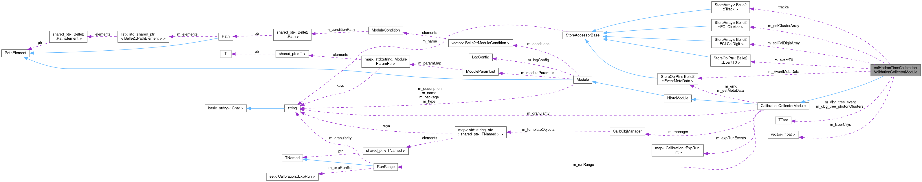 Collaboration graph