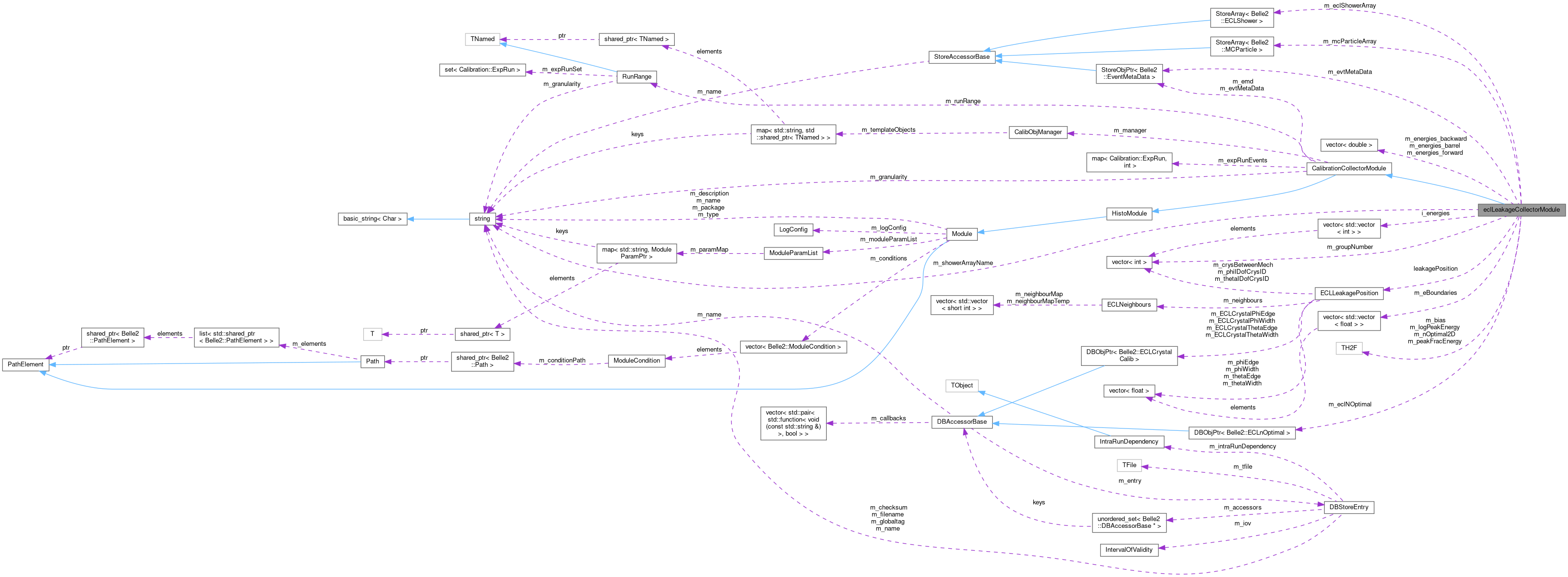 Collaboration graph